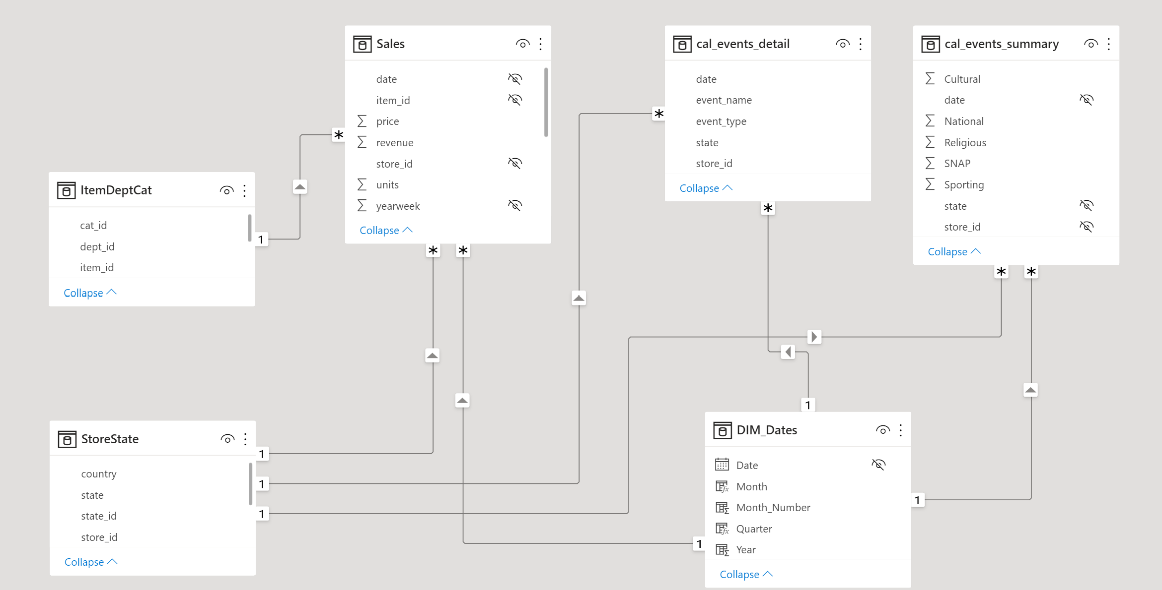 BI Data Model